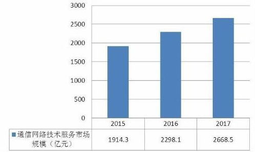 2020年通信行業(yè)發(fā)展前景與市場(chǎng)規(guī)模分析